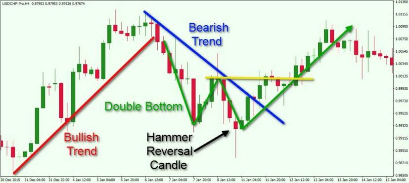 Chart example